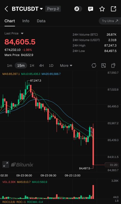 A BTC/USDT perpetual trading chart on Bitunix shows the price at $84,605.5, down 1.98% over 24 hours, with candlesticks illustrating a recent sharp sell-off from the $87,247.3 high down to a 24H low of $84,497.5. The chart visually reinforces the post's "buy the dip" narrative by highlighting the recent decline below $85,000 after a brief push higher during the US session open.