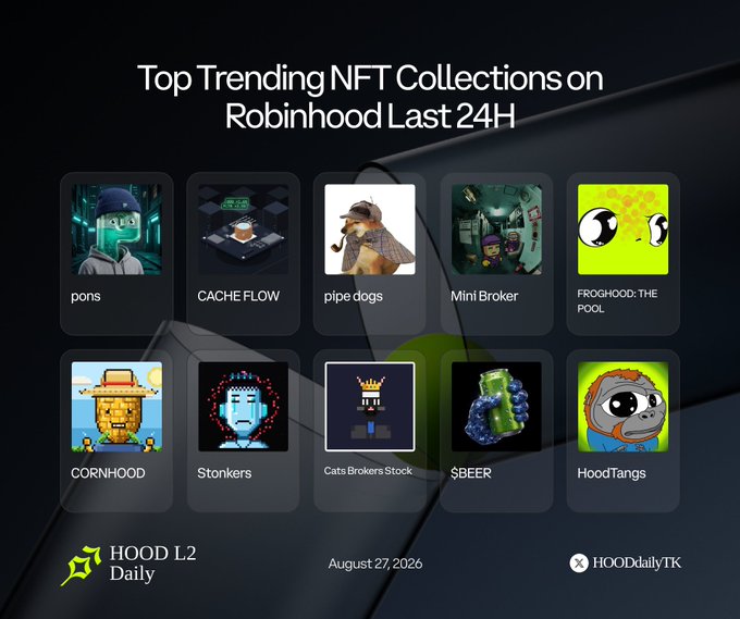A dark-themed infographic titled 'Top Trending NFT Collections on Robinhood Last 24H' displays ten NFT thumbnails including 'pons,' 'CACHE FLOW,' 'pipe dogs,' 'Mini Broker,' 'FROGHOOD: THE POOL,' 'CORNHOOD,' 'Stonkers,' 'Cats Brokers Stock,' '$BEER,' and 'HoodTangs,' dated August 27, 2026, by HOOD L2 Daily.