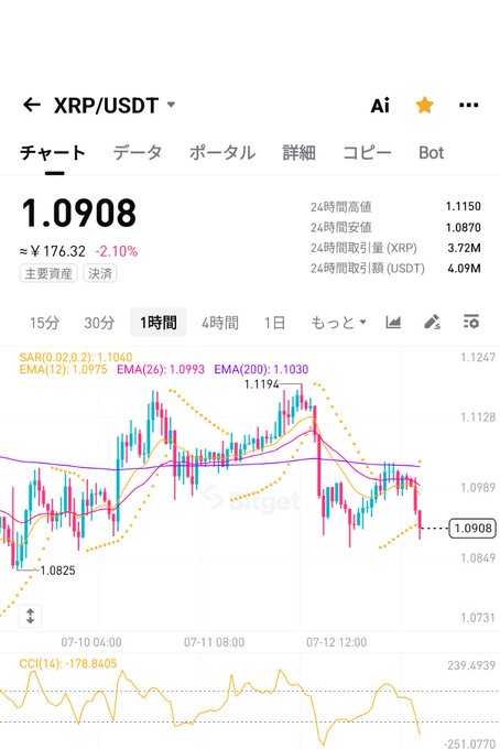 A cryptocurrency price chart for XRP/USDT on what appears to be Gate.io, showing a current price of 1.0908 (¥176.32, -2.10%) with candlestick data, EMA lines, and 24-hour high/low statistics.