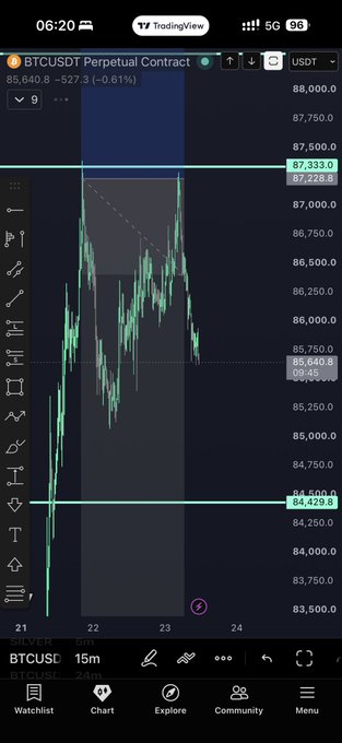 A TradingView chart on mobile shows BTCUSDT Perpetual Contract at 85,640.8, down 0.61%, with price action narrowly holding above the 84,429.8 support level, reflecting the post's sentiment that the "entry barely survived" the recent sharp selloff before stabilizing.