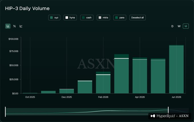 The image shows a bar chart titled "HIP-3 Daily Volume" tracking trading volume across multiple assets (xyz, hyna, cash, mkts, para) from October 2025 through June 2026, with volume growing from near zero to approximately $90B by June 2026. The dramatic upward trajectory illustrates how rapidly Hyperliquid's HIP-3 has scaled, validating the post's point that the platform's momentum has become too significant for fintechs like Robinhood to overlook.