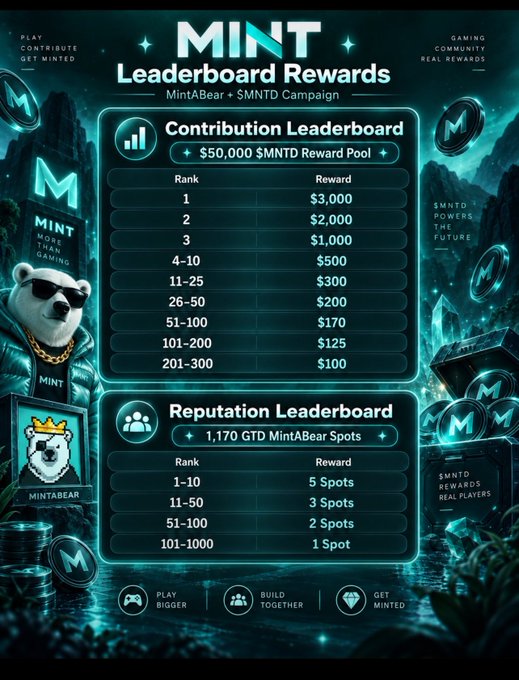 A 'MINT Leaderboard Rewards' infographic for the MintABear and $MNTD Campaign, detailing a $50,000 $MNTD Reward Pool with contribution rankings from $3,000 for 1st place down to $100 for ranks 201-300, plus reputation leaderboard spots.