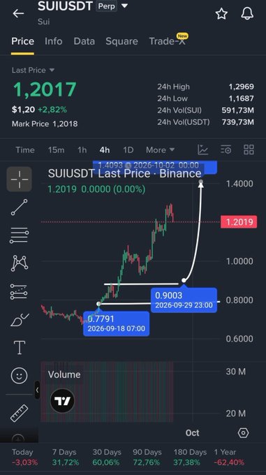 A trading chart on Binance shows SUI/USDT perpetual contract at a last price of 1,2017 ($1.20, +2.82%), with 24h highs of 1.2969 and lows of 1.1687, while annotated price levels on the 4-hour chart (1.4093 high, 0.9003, 0.7791 low) illustrate the sharp rally and subsequent reversal described in the post about SUI doubling from ~$0.63 to $1.29 before pulling back.