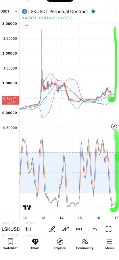 A trading chart for 'LSKUSDT Perpetual Contract' showing a price of 0.49071 (+3.07%) with Bollinger Bands, a stochastic oscillator, and a dramatic green vertical spike on the right edge.