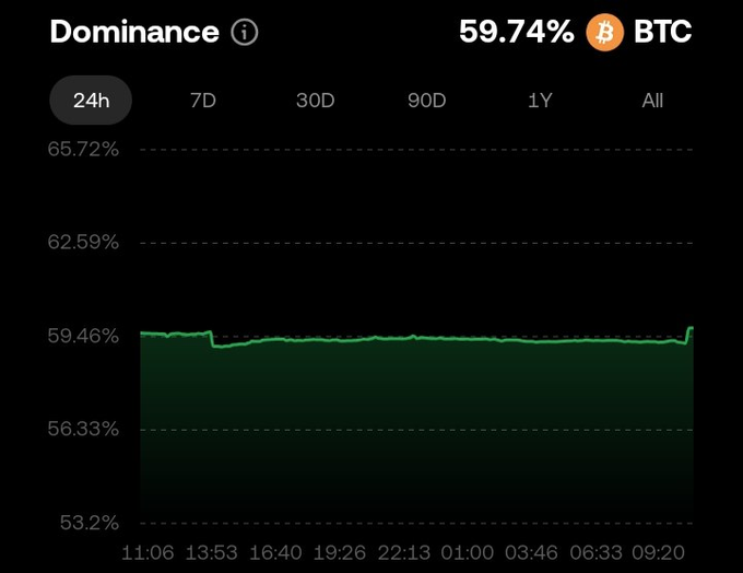 A cryptocurrency chart displays Bitcoin dominance at 59.74% (BTC), showing a 24-hour trend line with values ranging from 53.2% to 65.72%.