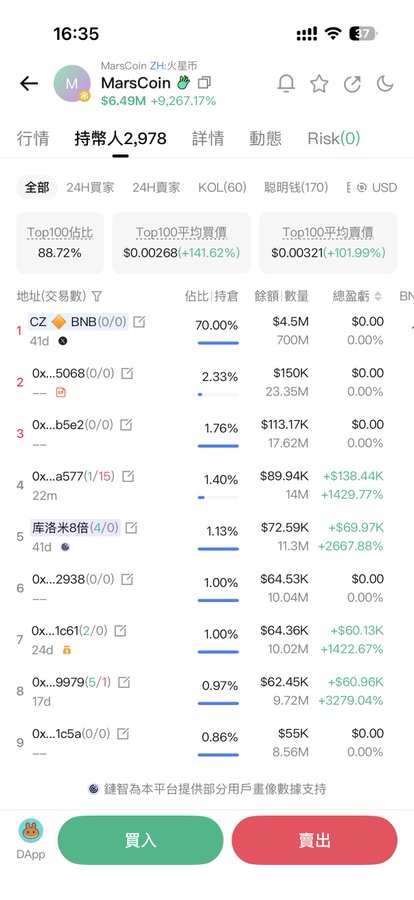 A mobile trading app screen showing 'MarsCoin' (MarsCoin ZH火星币) at $6.49M (+9,267.17%) with a holder list topped by CZ (BNB) holding 70.00%.