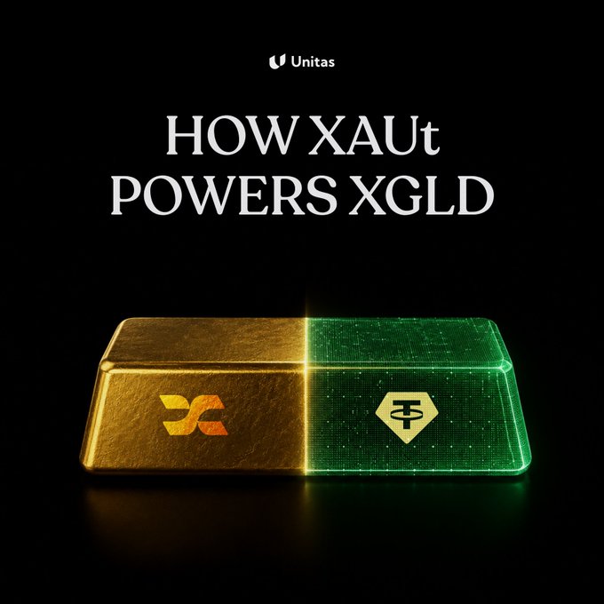 A gold bar split between physical gold branded with Tether Gold's (XAUt) logo on the left and a digital, green-lit version featuring the Unitas (XGLD) emblem on the right, under the heading "HOW XAUt POWERS XGLD" with the Unitas logo at top. The image visually reinforces the caption by illustrating how XAUt's physical gold collateral serves as the foundation underlying Unitas's onchain gold-denominated XGLD token.