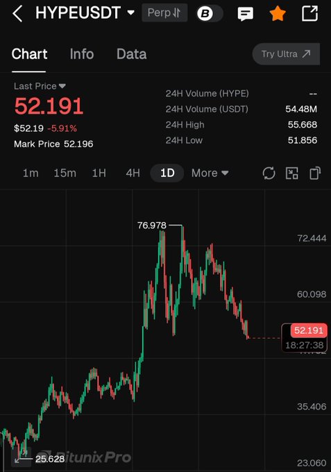 The screenshot shows the cryptocurrency HYPEUSDT trading at $52.191, down 5.91% from its last price, with a 24-hour low of $51.856. This image supports the accompanying post by visually demonstrating the price drop of HYPE, aligning with the author's sentiment about its current price being expensive and approaching their desired levels.