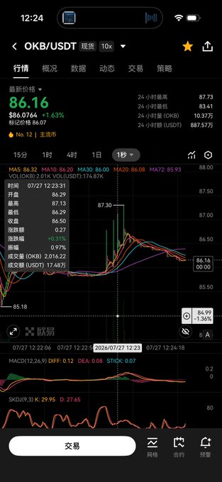 A cryptocurrency trading app shows the OKB/USDT spot pair at $86.16, up 1.63%, with the price chart displaying a sharp rally from around $85.18 to $87.30 on the 1-second timeframe and notable buy volume of 174.87K OKB—visually supporting the claim of large batch purchases pushing the price up.