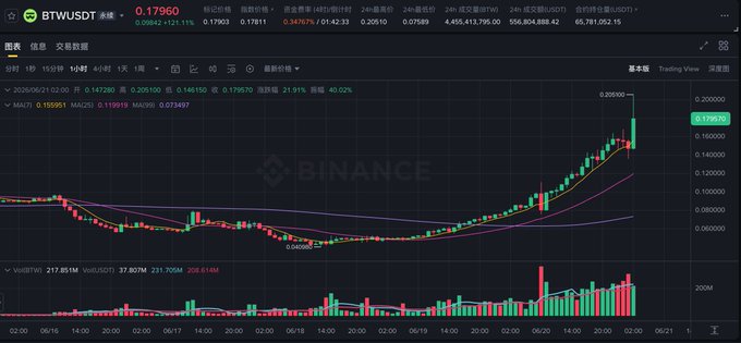 The image displays a chart with various price fluctuations of digital currency, specifically Bitcoin (BTC). The title "btw-hcihti" indicates that this is a Bitcoin trading calculator or dashboard showing different price ranges and market trends for Bitcoin within a specific time frame.

The chart showcases the rise and fall in prices of Bitcoin over the past two days with peaks at around 0.05, 0.2, 0.33, 0.45, and 0.64. These fluctuations are represented as horizontal lines on the chart that represent different price ranges. The chart also includes text indicating positive gains or losses in Bitcoins during this time period.

The post emphasizes Bitcoin's recent rise and mentions a "woah woah" effect where users can earn Bitcoins for trading. Additionally, there is a visual representation of a bearish wave of traders coming back into the market to buy new coins as prices soar. The image seems to capture the energy and excitement surrounding cryptocurrency trading.