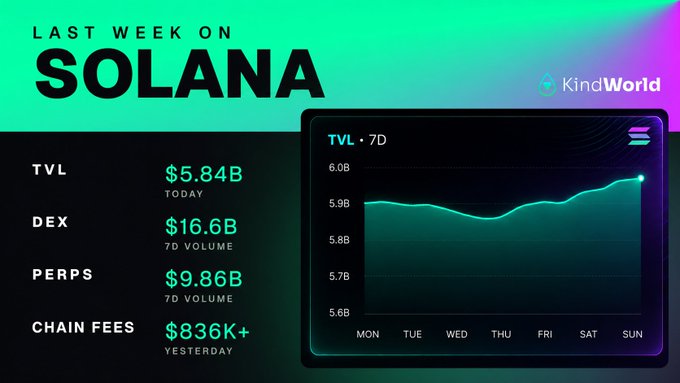 A Solana ecosystem dashboard titled 'LAST WEEK ON SOLANA' by KindWorld displays TVL at $5.84B, DEX volume at $16.6B, perps volume at $9.86B, and chain fees at $836K+, with a 7-day TVL chart trending upward.