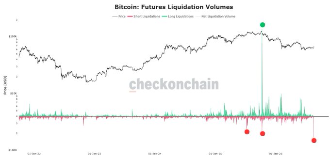 A chart titled "Bitcoin: Futures Liquidation Volumes" from checkonchain displays Bitcoin's price (ranging from ~$15k to $100k) alongside short liquidations (red) and long liquidations (green) from 2022 through early 2026, with a massive green spike highlighted around mid-2025 marking the largest short liquidation in history, though visibly smaller than the long liquidation spike (red marker) from the October 10, 2025 crash.