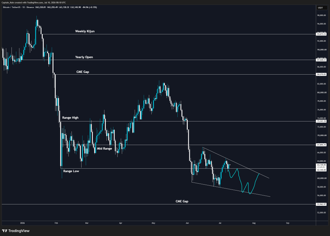 A BTC/USD chart on TradingView showing Bitcoin's recent price action bouncing from the Monday low within a descending consolidation structure, with key levels marked including the Range High, Mid Range, Range Low, Yearly Open (66,636), and Weekly R3 (68,543), currently trading near 65,252. The cyan line illustrates price respecting the channel's lower boundary, setting up a potential test of the 64k/Monday high supply zone where descending resistance remains intact.
