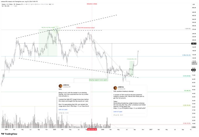 A TradingView chart of Solana ($SOL) showing a multi-year price action with annotations including a "Pocket All momentum cloud," marked support and resistance zones, and an "ANRESA" technical analysis callout confirming the post's claim of a 50% rally following a successful support/resistance flip entry at the bottom.