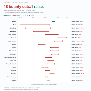 A financial chart titled '18 bounty cuts, 1 raise' lists various tickers including Ether.fi, Axos, SoFiBank, and Rocket Pool, showing yield ranges for July 1 - Aug 5, 2025.