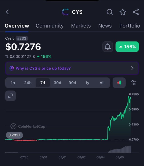 A CoinMarketCap chart for Cysic (CYS) shows the token's price surging from $0.2827 to $0.7276, a 156% gain over 7 days, illustrating the rapid "pump" referenced in the post questioning the reason behind its sudden upward movement.