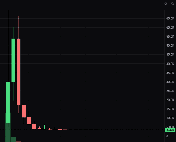 A financial candlestick chart on a dark background showing a dramatic price spike reaching approximately 65K before settling near 3.47K.