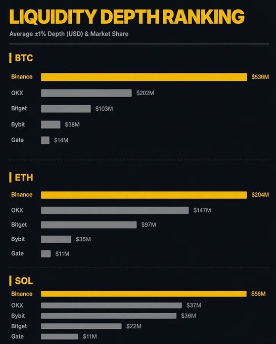 A 'LIQUIDITY DEPTH RANKING' chart comparing average ±1% Depth in USD across five exchanges (Binance, OKX, Bitget, Bybit, Gate) for BTC, ETH, and SOL, with Binance leading significantly in all three categories.