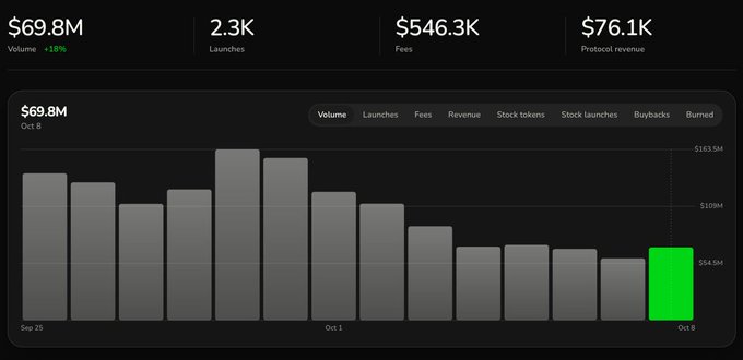 A cryptocurrency analytics dashboard showing $69.8M volume (+18%), 2.3K launches, $546.3K fees, and $76.1K protocol revenue, with a bar chart displaying daily volumes and the Oct 8 bar highlighted in green.