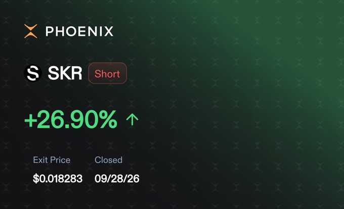 A financial app screen showing a closed 'Short' position for SKR with a +26.90% gain, exit price of $0.018283, dated 09/28/26.