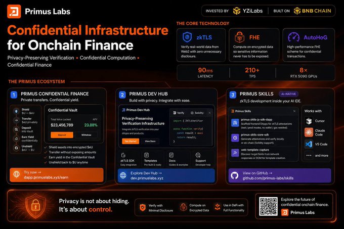 A promotional graphic for Primus Labs presents 'Confidential Infrastructure for Onchain Finance' with details about zkTLS, FHE, and AutoHoG technologies.