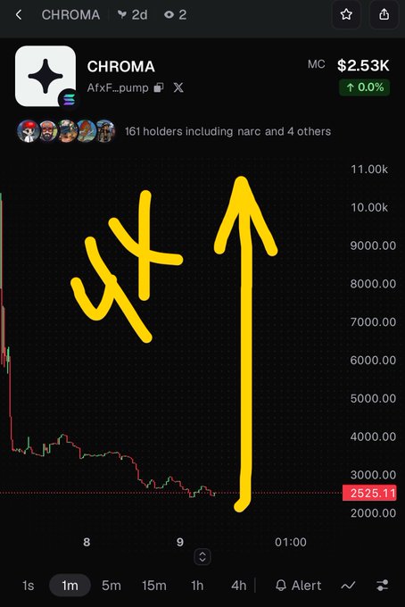 A screenshot of a cryptocurrency chart for 'CHROMA' (AfxF_pump) on what appears to be a trading app, showing a market cap of $2.53K, 161 holders, and a large yellow arrow and '11x' annotation drawn over a downward-trending price graph.