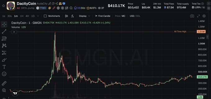 A dark TradingView-style chart shows DacityCoin ($DACITY) on the 1-minute timeframe, with price around $410.17K and a marked “All Time High” of 1.21M—matching the post’s “$DacityCoin 1.21m - 73.4x” claim. The chart includes a sharp historical spike followed by a decline and modest recovery, illustrating the token’s strong but volatile narrative.