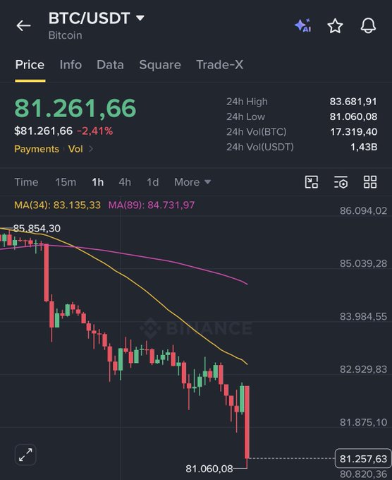 A cryptocurrency trading chart from Binance showing BTC/USDT (Bitcoin) at $81,261.66, down 2.41%, with a candlestick chart showing a downward trend and 24h volume of 17,319,40 BTC.