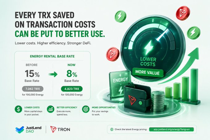 A JustLend DAO and TRON infographic highlighting reduced energy rental rates from 15% to 8%, showing that 4.823 TRX is now required for 100,000 Energy under the headline "EVERY TRX SAVED ON TRANSACTION COSTS CAN BE PUT TO BETTER USE."
