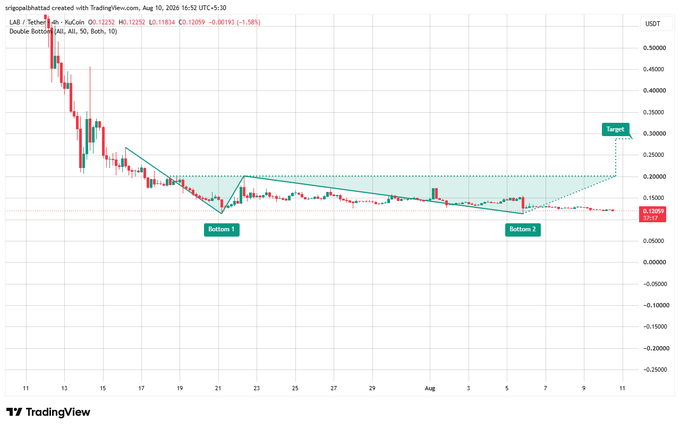 The image is a TradingView chart of LAB/USDT (KuCoin) showing a Double Bottom formation, with the price currently at $0.1252 after a 1.58% decline, featuring two clearly labeled bottoms near the $0.10–$0.12 support zone, a neckline around $0.20, and a projected target of $0.28–$0.30 as indicated by the accompanying analysis.
