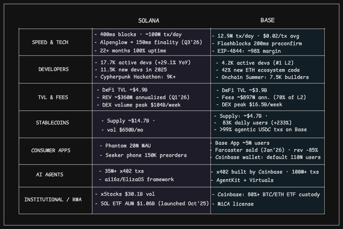 The image shows a comparison of two cryptocurrency projects, Solana and Base. The table displays information about both projects, including their names, addresses, and the number of active users. It also includes details about the projects' performance over time, such as the number of active users and the amount of money spent on them.

The post suggests that people become bearish on Solana when the chain isn't doing well or if Base is performing better than Solana. This could be due to various factors like changes in user adoption, fluctuations in project performance, or shifts in market trends. The image highlights the importance of understanding and analyzing multiple projects within a cryptocurrency ecosystem to make informed investment decisions.