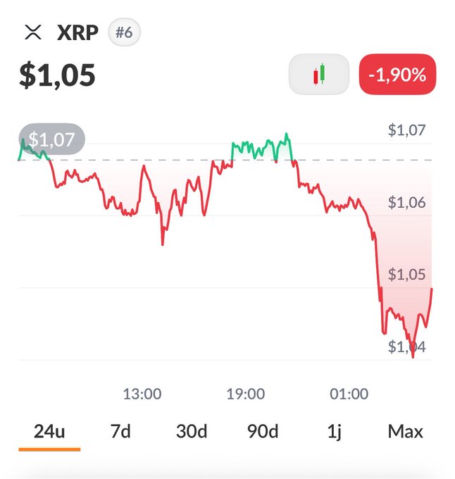 A cryptocurrency price chart for XRP showing a current price of $1.05, down 1.90% over 24 hours.