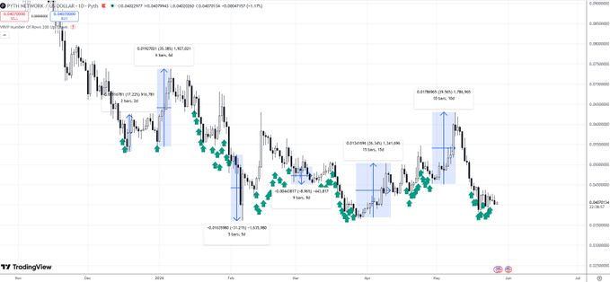 "$PYTH pumped by 87% Overall, in the period following the buybacks, this is an incredible result,especially considering the bearish market Since December 2025, Pyth has been directing 33% of its monthly revenue to buyback tokens". This refers to a chart that shows how much of PYTH's revenue was directed towards buyback tokens during a specific time frame. The image does not provide any specific details about the company or token involved, but it is evident that they have experienced substantial growth and reinvestment in buyback activities.
