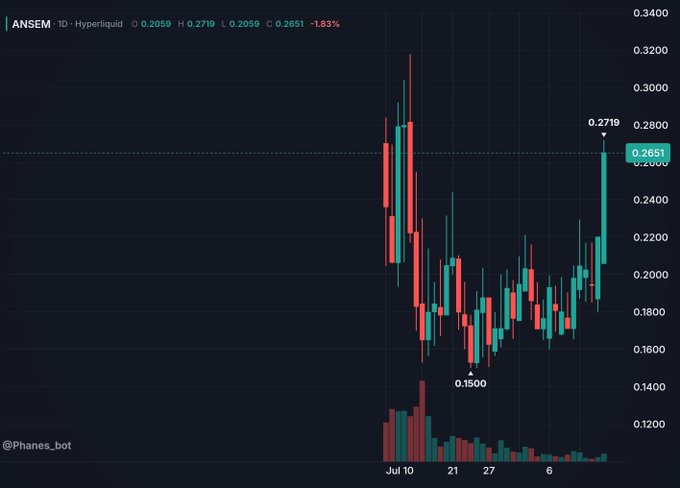 A Hyperliquid candlestick chart for ANSEM shows a volatile 1D price action with a high near 0.34, a recent low of 0.1500, and a strong recovery to 0.2719 (down 1.83% at 0.2651), visually supporting the post's bullish sentiment about ANSEM's influence over figures like CZ and Vlad.