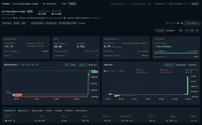 A Hyperliquid trader dashboard shows wallet "HL Perps Majors Trader" holding a long position of 125.43K HYPE at a $59.371 entry ($7.06M value) with an unrealized P&L of +$1.57M (+22%), aligning with the post about the whale accumulating ~$7.4M in HYPE around the same $59.37 average entry, just before Trump's CFTC comments drove the price to peak near $573.6K.