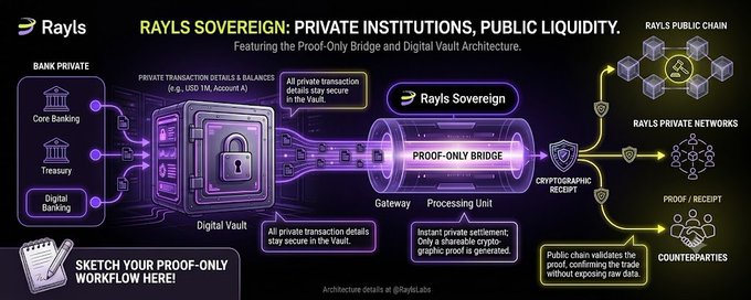 An architectural diagram titled 'Rayls Sovereign: Private Institutions, Public Liquidity' illustrating a Proof-Only Bridge and Digital Vault system for private transactions.