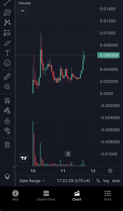 A TradingView mobile chart shows a candlestick price graph for an unknown asset trading around 0.006359 with volume bars, paired with the caption "Hmmmmmmmmm" — suggesting the poster is puzzling over or speculating about the unclear price action.