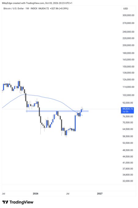 A TradingView chart of Bitcoin / U.S. Dollar (INDEX) on a 1W timeframe, showing a price of 84,834.72 with a +0.39% gain, dated Oct 03, 2026.