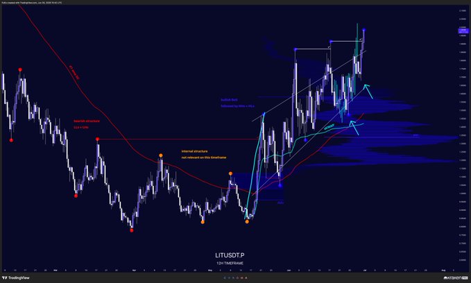 A TradingView chart of LITUSDT (Litecoin) on the 1D timeframe displays annotated bullish structures with "bullish break" and "internal structure" labels, showing an 83% gain following a breakout—consistent with the post's claim of "free money" profit on the $LIT trade.