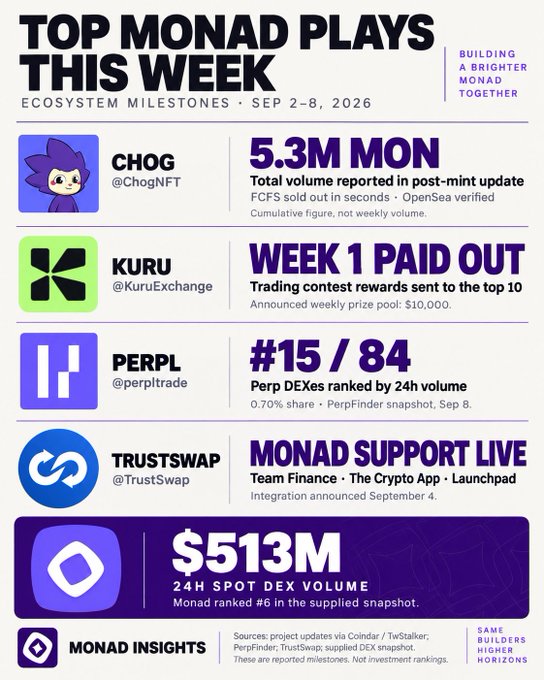 An infographic titled 'TOP MONAD PLAYS THIS WEEK' (Sep 2-8, 2026) highlighting ecosystem milestones including CHOG ($5.3M MON), KURU (Week 1 paid out), PERPL (#15/84), and TRUSTSWAP (Monad support live), with a total 24H Spot DEX Volume of $513M.