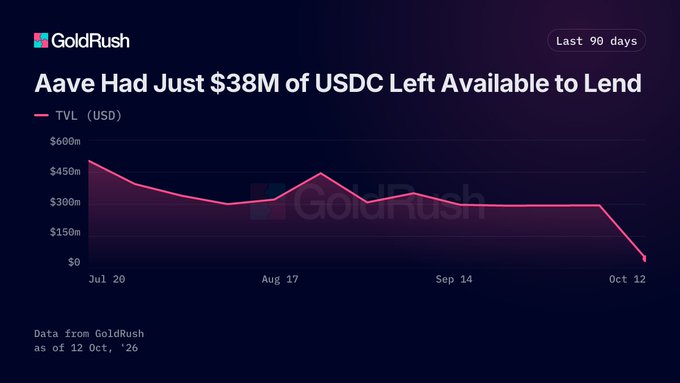 A GoldRush chart titled "Aave Had Just $38M of USDC Left Available to Lend" displays TVL (USD) trending downward over a 90-day period from July 20 to October 12, dropping to near zero by the latest date.