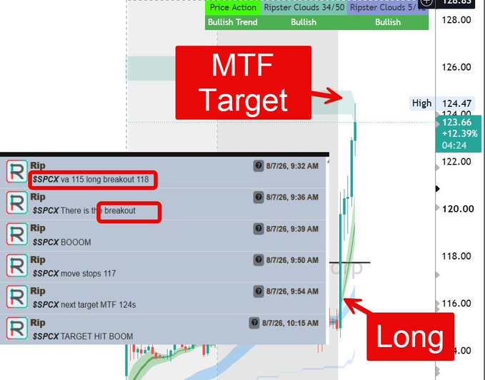 A stock chart showing $SPCX with bullish "Ripster Clouds" indicators and a price surge toward an "MTF Target" near 124.47, accompanied by a series of timestamped alerts (8/7/26) documenting the breakout at 118, stop moved to 117, and successful target hit at 124.5, illustrating the long trade plan outlined in the post.