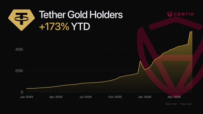 xtractorGoldHolder XAUT++ shows a line graph representing the increase of Tether Gold Holders, represented by the number 1773YTD.