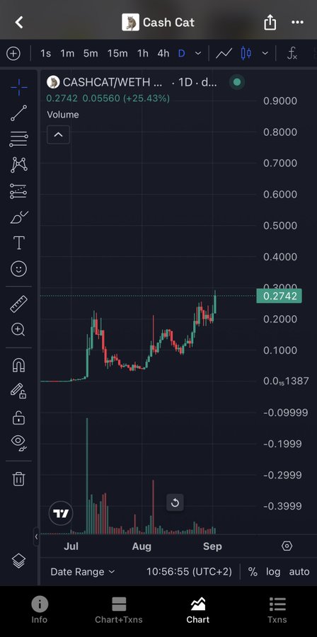 A TradingView mobile chart screenshot for the token 'Cash Cat' (CASHCAT/WETH) showing a 1D timeframe with a price of 0.2742, up +25.43%.