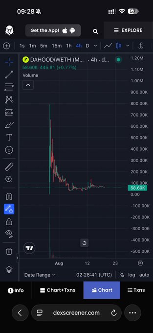 A mobile trading chart from dexscreener.com shows the 'DAHOOD/WETH' pair with a price of 58.60K (+0.77%) and a volume of 1.20M.