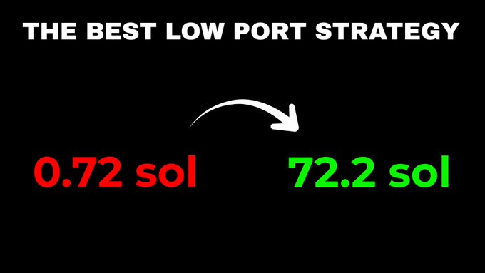 A black graphic titled 'THE BEST LOW PORT STRATEGY' showing a white arrow pointing from '0.72 sol' in red text to '72.2 sol' in green text.