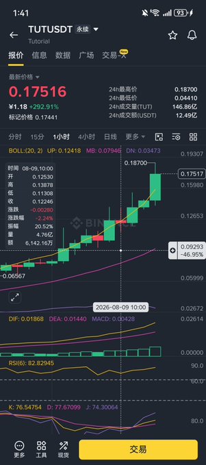 The image shows a Binance trading chart for TUT/USDT on a perpetual futures contract, displaying a price of 0.17516 (up +292.91% at ¥1.18) on August 9, 2026, with candlestick patterns showing strong upward momentum from 0.06 to current highs. The chart visually supports the post's claim, as it confirms the price surged above the 0.11 resistance level rather than breaking it, continuing its bullish trend with a 24-hour high of 0.18700.