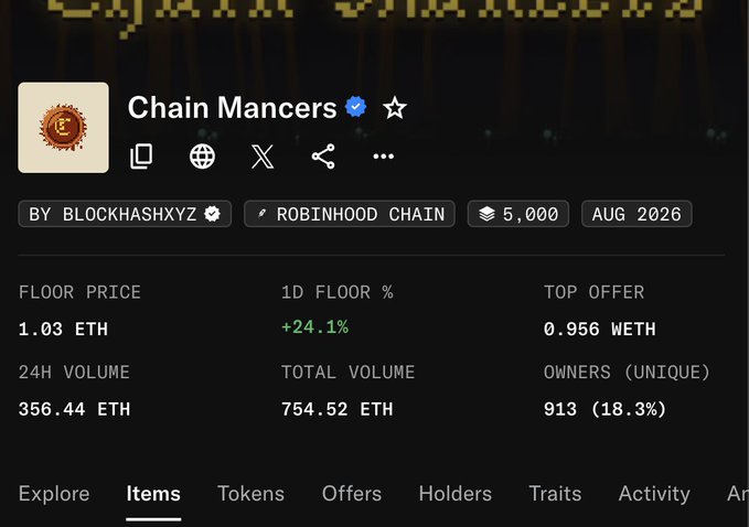 A screenshot of the "Chain Mancers" NFT collection on OpenSea shows a floor price of 1.03 ETH with a +24.1% increase over 1 day, supporting the post's claim of a new all-time high and strong trading activity reflected by 356.44 ETH in 24-hour volume.