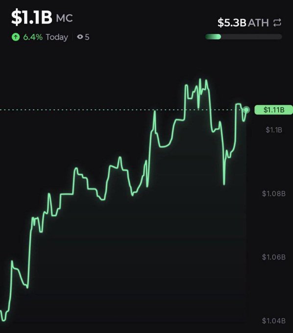 A cryptocurrency price chart shows a market cap climbing to $1.1B (up 6.4% today) with $5.3B all-time high, visually celebrating the poster's milestone achievement of successfully calling a billion-dollar market cap.