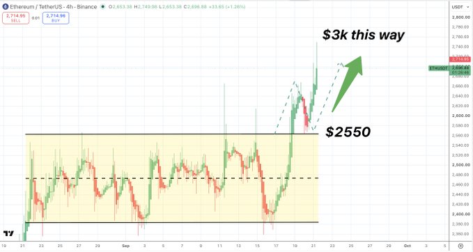 A 4-hour ETH/USDT candlestick chart from Binance showing Ethereum's price at $2,653.38 (+$33.65, +1.28%), with the recent breakout highlighted by a green arrow pointing toward a "$3k this way" target while key support is marked at "$2550."